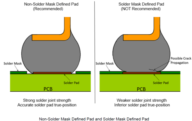 solder mask defined pads