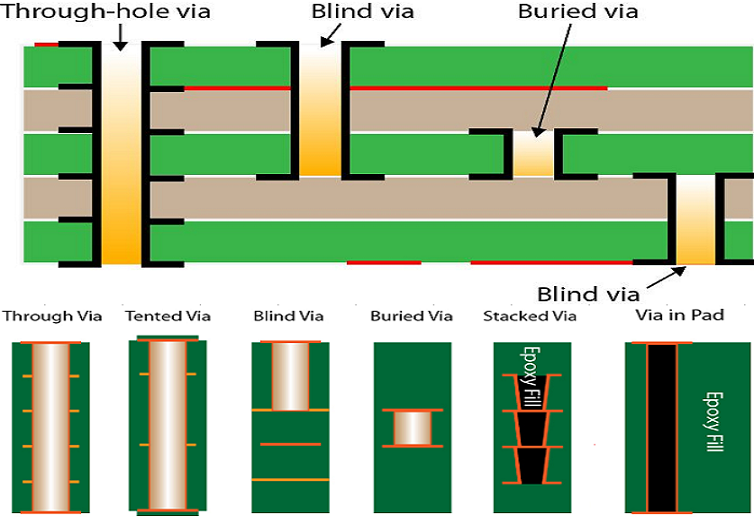 What are Blind Vias and Buried Vias