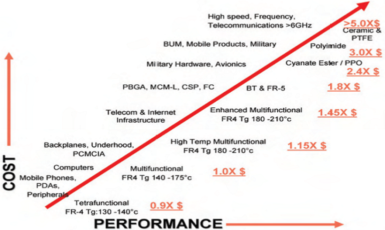 What are the cost differences between 1+N+1, 2+N+2, and any-layer HDI