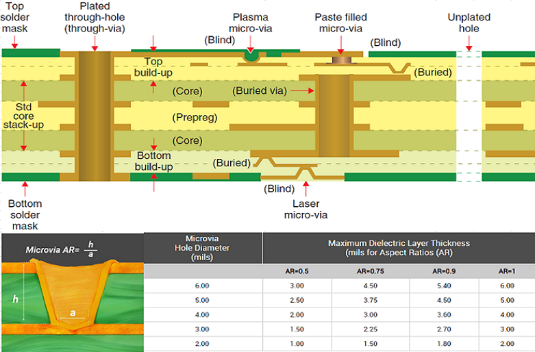 What is the minimum trace width, spacing, and microvia size for mass production