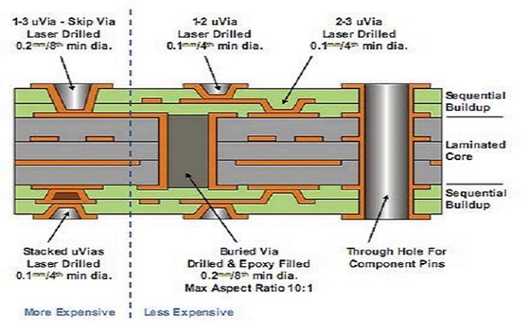 HDI PCB Stackup Design for High-Speed Signals