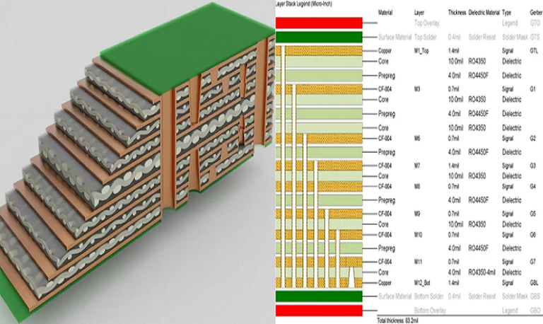 High Speed PCB Layer Stackup
