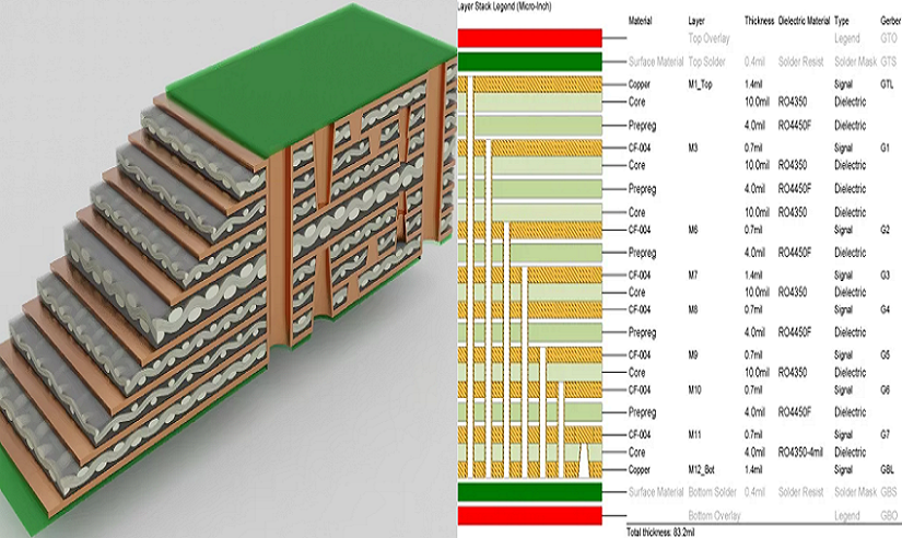 High Speed PCB Layer Stackup