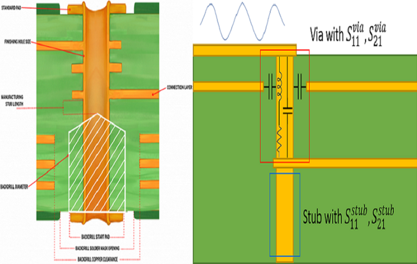 Via Stubs & Back Drilling in High Speed PCB