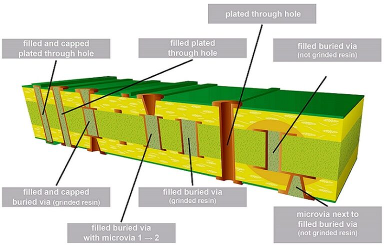 Blind and Buried Vias