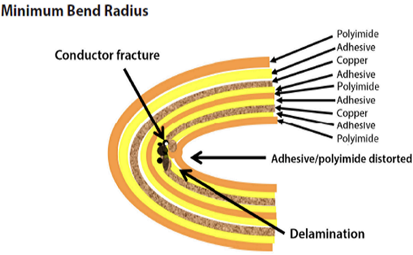 Flex Bend Radius Design Rules for Rigid Flex PCB