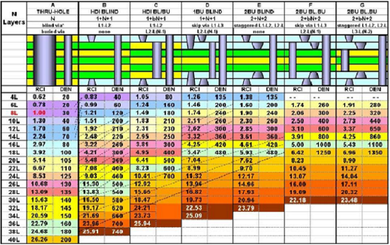 HDI PCB Cost and Lead Time