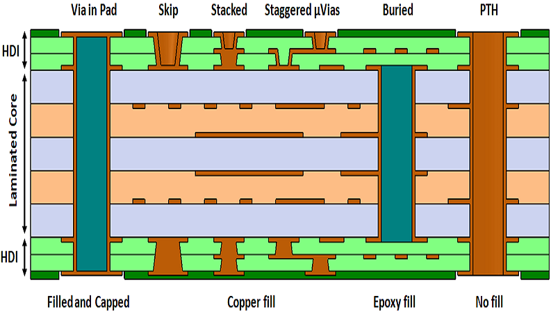 Blind Via vs Buried Via vs Microvia
