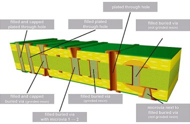 Blind and Buried Vias