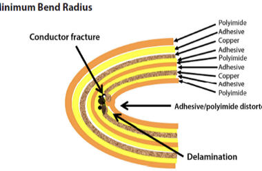 Flex Bend Radius Design Rules for Rigid Flex PCB