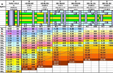 HDI PCB Cost and Lead Time