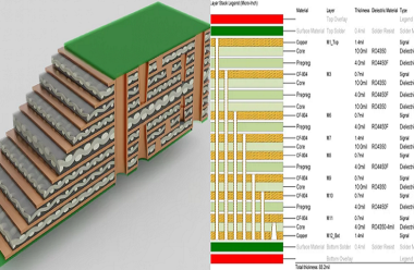 High Speed PCB Layer Stackup