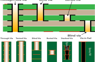 What are Blind Vias and Buried Vias