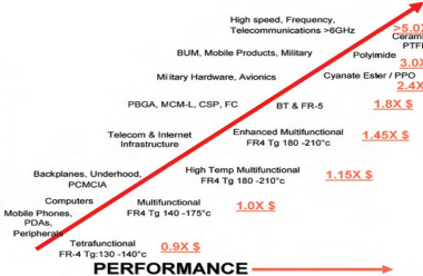 What are the cost differences between 1+N+1, 2+N+2, and any-layer HDI