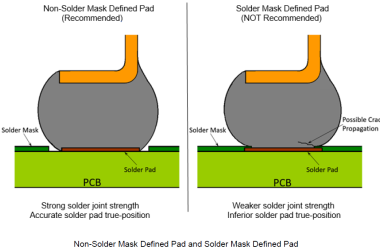 solder mask defined pads